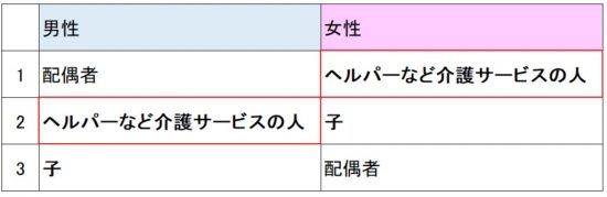 介護　結婚　介護が必要になった場合、介護を依頼したい人2