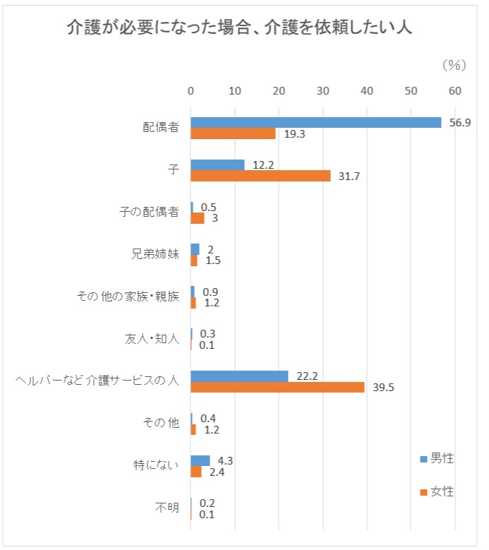 介護　結婚　介護が必要になった場合、介護を依頼したい人