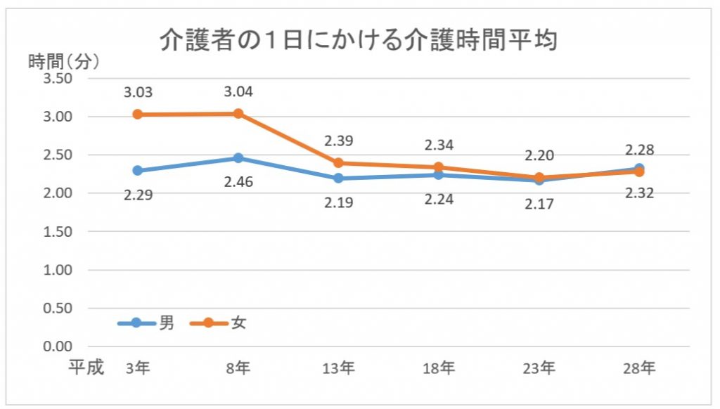 介護　結婚　介護者の１日にかける介護時間平均