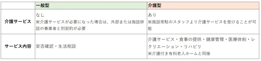 サ高住　費用　２つの型の説明