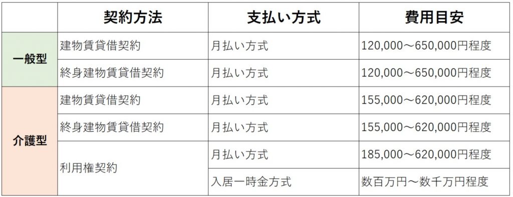 サ高住　費用　契約形態・支払い方式一覧