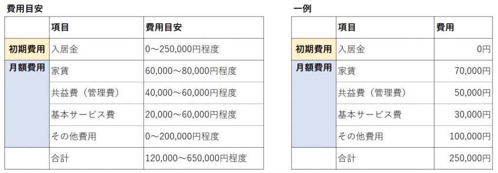 サ高住　費用　一般型