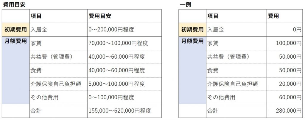 サ高住　費用　介護型１