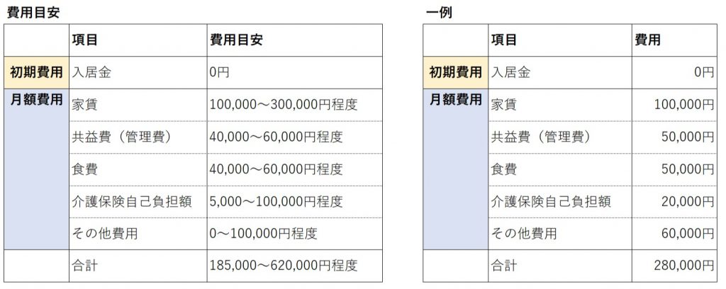 サ高住　費用　介護型2