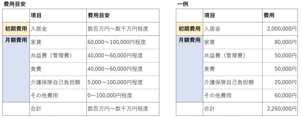 サ高住　費用　介護型3