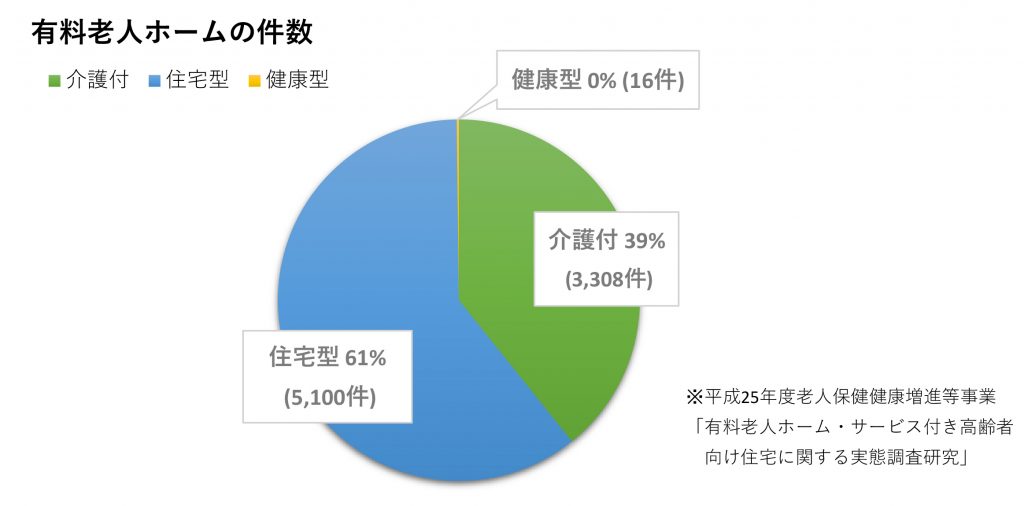 有料老人ホームとは　有料老人ホームの件数