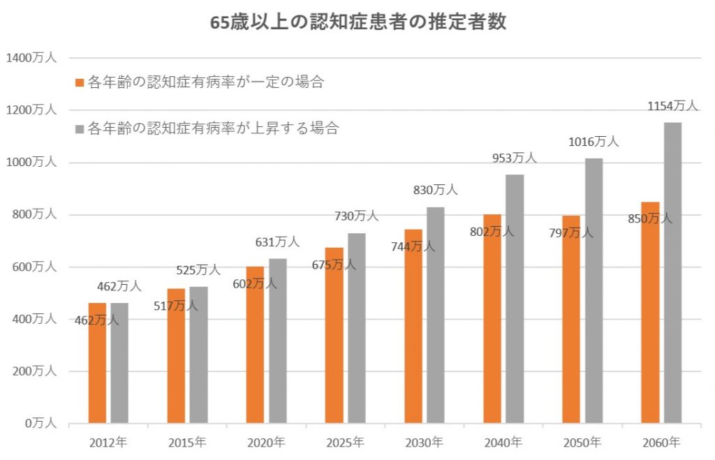 サ高住　問題点　認知症患者数