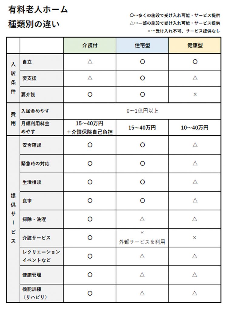 有料老人ホームとは 種類別の違い