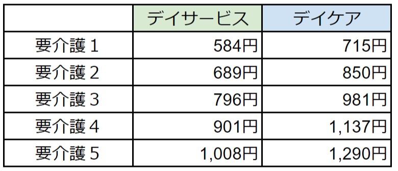 デイサービス デイケア費用