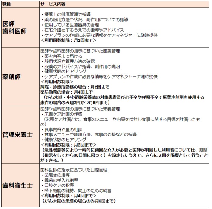 居宅療養管理指導　サービス内容