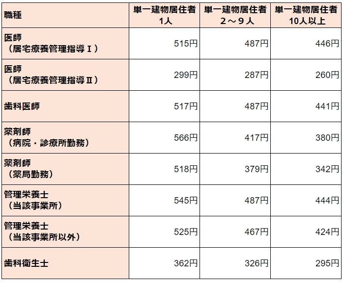 居宅療養管理指導　費用