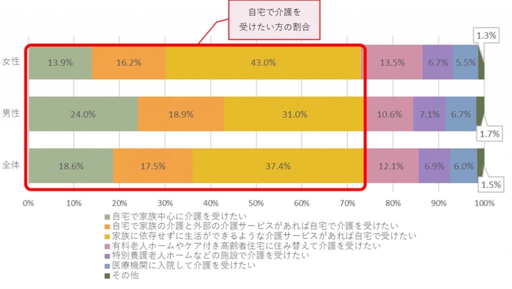 第1章_在宅介護経験者割合