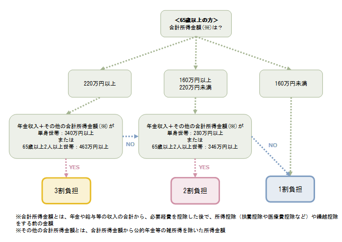 第2章_介護保険自己負担割合